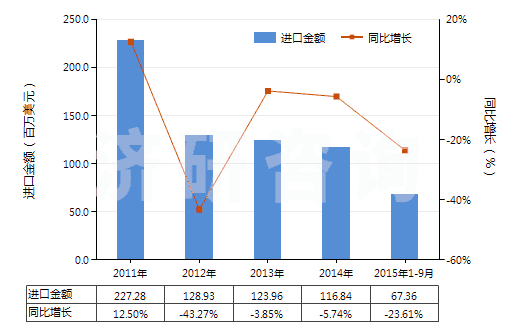 2011-2015年9月中國聚四氟乙烯制非泡沫塑料板,片,箔(含膜及扁條,未用其他材料層壓,支撐或類似方法合制)(HS39209910)進口總額及增速統(tǒng)計 2011-2015年9月中國聚四氟乙烯制非泡沫塑料板,片,箔(含膜及扁條,未用其他材料層壓,支撐或類似方法合制)(HS39209910)進口總額及增速統(tǒng)計
